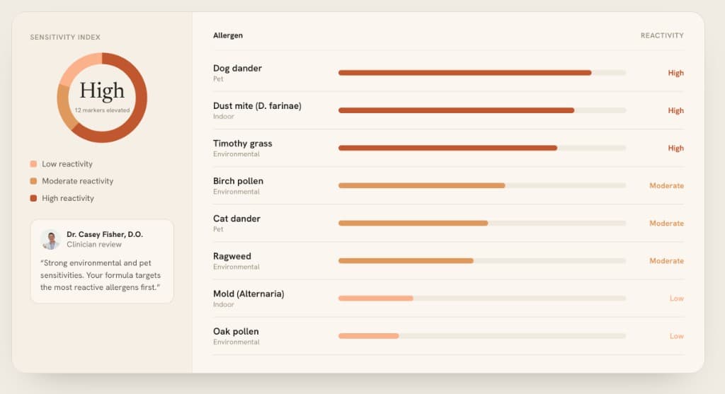 Sample allergy report with sensitivity index, allergen reactivity list, and clinician review